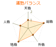 三好義賢 の画数・良運