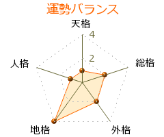 藤原道隆 の画数・良運