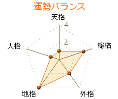 衛藤博啓 の画数・良運