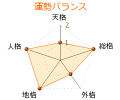 高橋基樹 の画数・良運