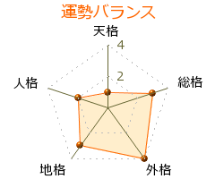 槇嶋範彦 の画数・良運