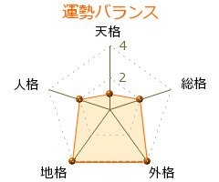 梅謙次郎 の画数・良運