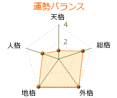 内藤國雄 の画数・良運