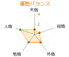 藤井香織 の画数・良運