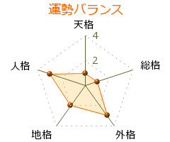 藤原蔵下麻呂 の画数・良運