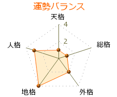 藤原良相 の画数・良運