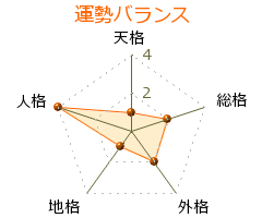 藤原誠信 の画数・良運