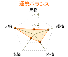 小野田淳次郎 の画数・良運