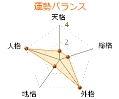 高橋邦太郎 の画数・良運