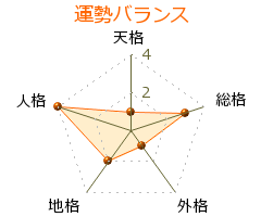 藤原義懐 の画数・良運