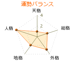 藤ノ里栄藏 の画数・良運