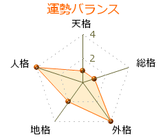 岡崎晴輝 の画数・良運