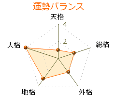 橘家圓二郎 の画数・良運