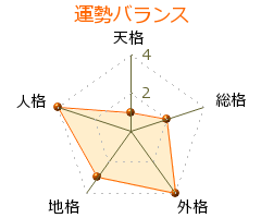 境秋範 の画数・良運