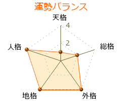 穂坂衛 の画数・良運