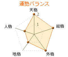 八重樫純樹 の画数・良運