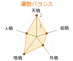 斎藤澪奈子 の画数・良運