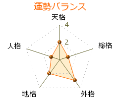 松浦栄(政治家) の画数・良運