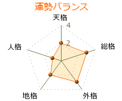 堀篭登喜雄 の画数・良運