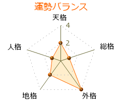 鴻原森蔵 の画数・良運