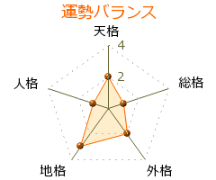 藤野佳美 の画数・良運