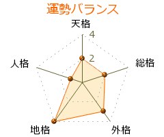 後藤昌次郎 の画数・良運