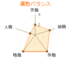 輪嶋直幸 の画数・良運