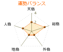 深澤啓一 の画数・良運