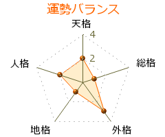 皆藤譲治 の画数・良運