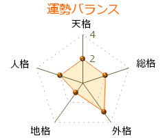 高瀬尚一 の画数・良運