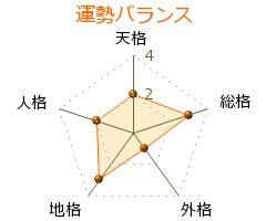 後藤藍 の画数・良運