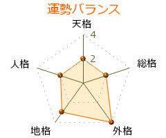 渡邉将基 の画数・良運