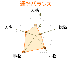 橋野篤 の画数・良運