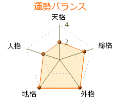 渡邉裕規 の画数・良運