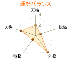 真鍋賢行 の画数・良運