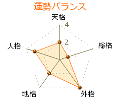 真鍋龍太郎 の画数・良運