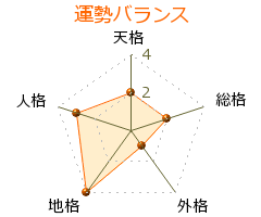 豊嶋泰嗣 の画数・良運