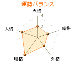 篠宮康博 の画数・良運