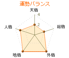 薬袋秀樹 の画数・良運