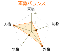 礒崎陽輔 の画数・良運