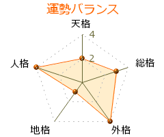 襟野未矢 の画数・良運