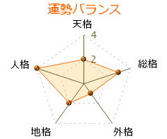 置鮎龍太郎 の画数・良運