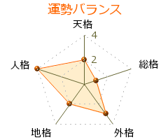 親野智可等 の画数・良運