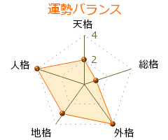 斎藤正勝 の画数・良運