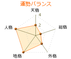 伊豫田康弘 の画数・良運