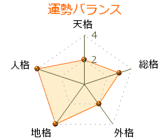 藤野可織 の画数・良運