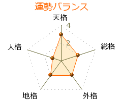 三遊亭圓歌 の画数・良運