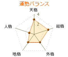 長谷川如是閑 の画数・良運