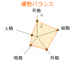 平慶翔 の画数・良運