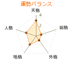 安部龍太郎 の画数・良運